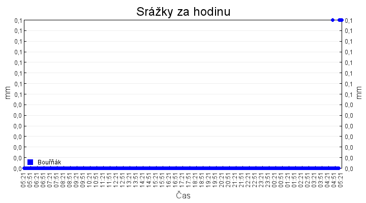 srazky_za_hodinu