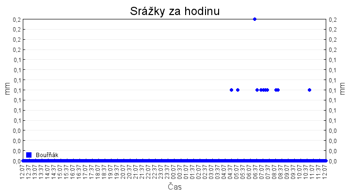 srazky_za_hodinu