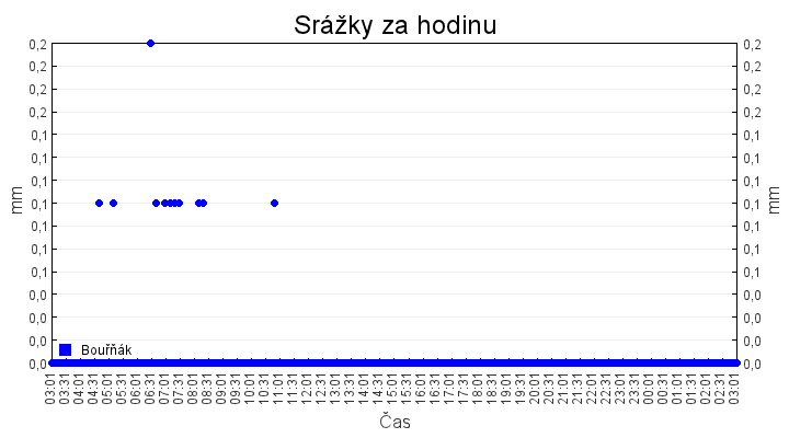 srazky_za_hodinu