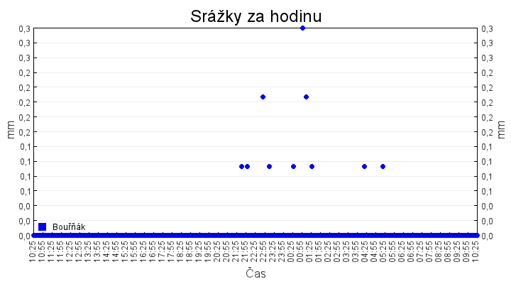 srazky_za_hodinu