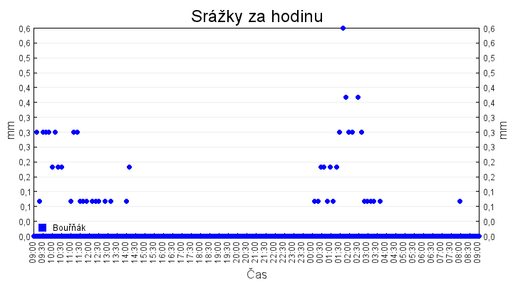 srazky_za_hodinu