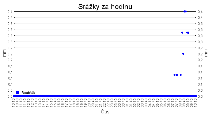 srazky_za_hodinu