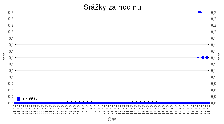 srazky_za_hodinu