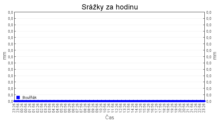 srazky_za_hodinu
