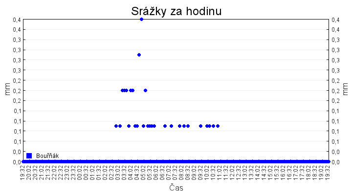 srazky_za_hodinu