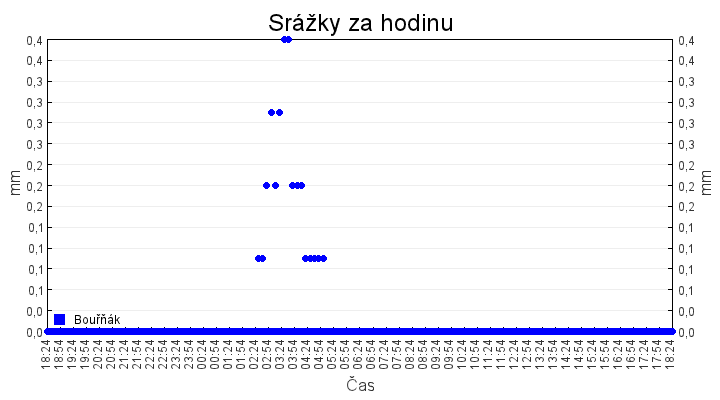 srazky_za_hodinu