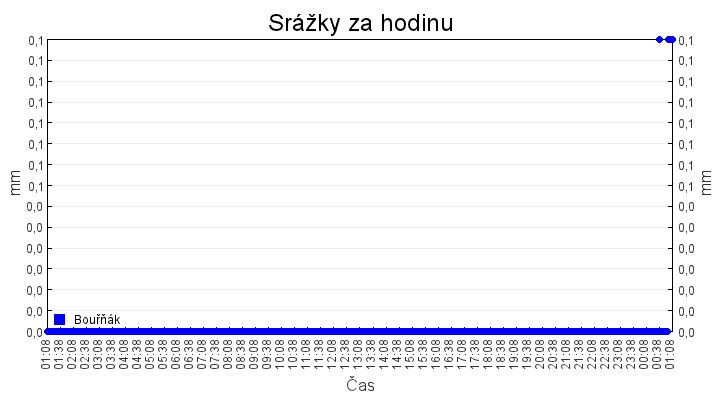 srazky_za_hodinu