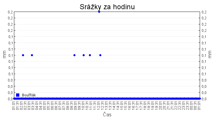 srazky_za_hodinu