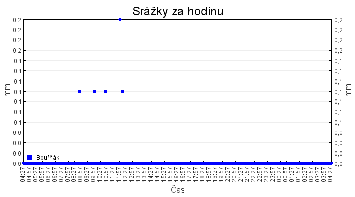 srazky_za_hodinu