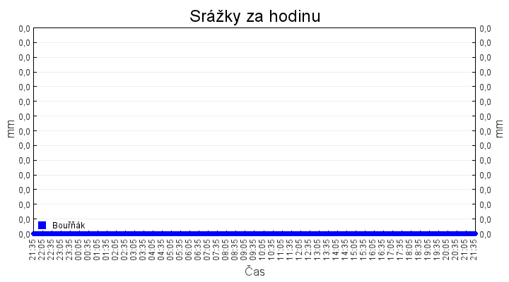 srazky_za_hodinu
