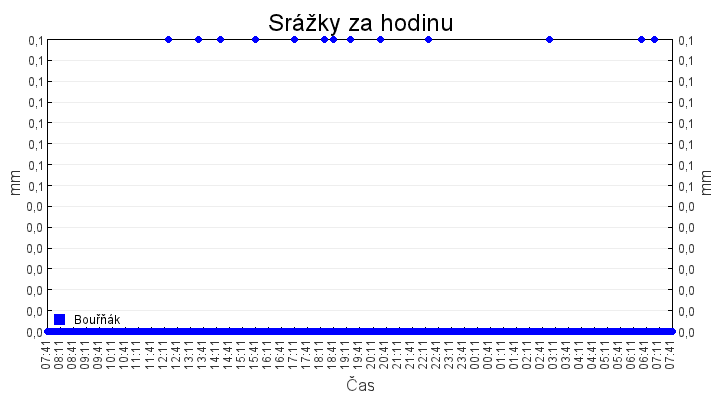 srazky_za_hodinu