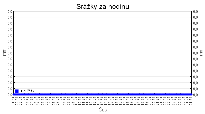 srazky_za_hodinu