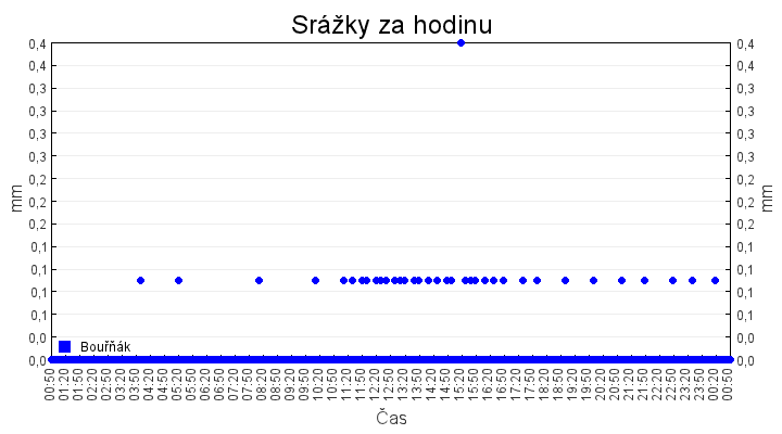 srazky_za_hodinu