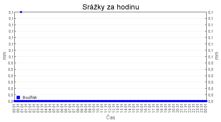 srazky_za_hodinu