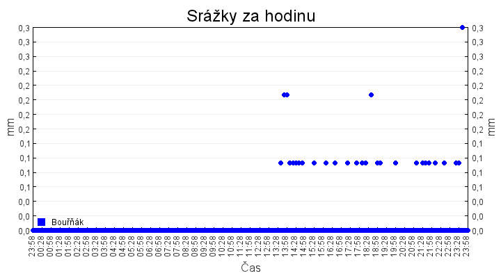 srazky_za_hodinu