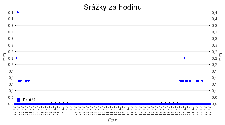 srazky_za_hodinu