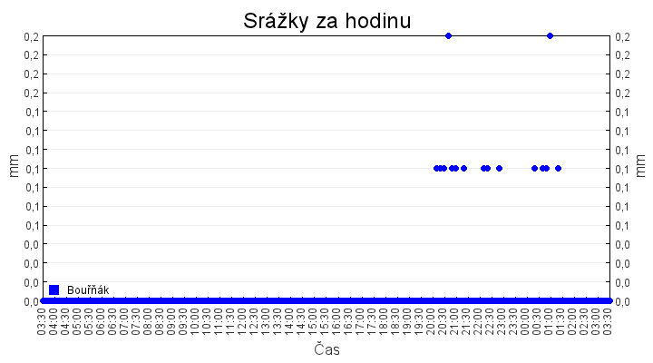 srazky_za_hodinu
