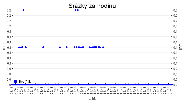 srazky_za_hodinu