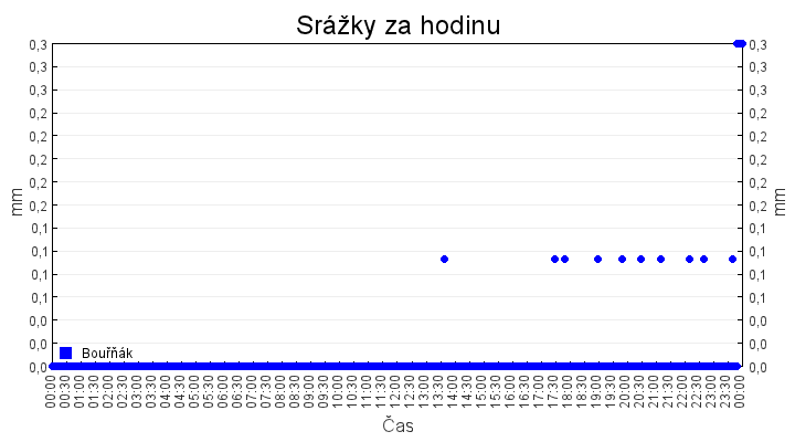 srazky_za_hodinu