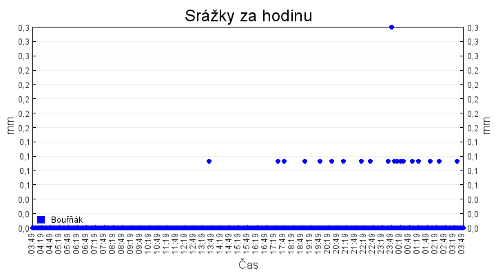 srazky_za_hodinu