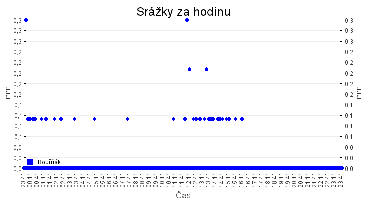 srazky_za_hodinu