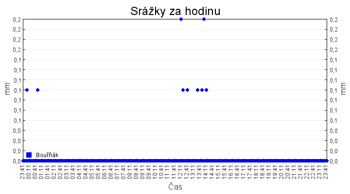 srazky_za_hodinu