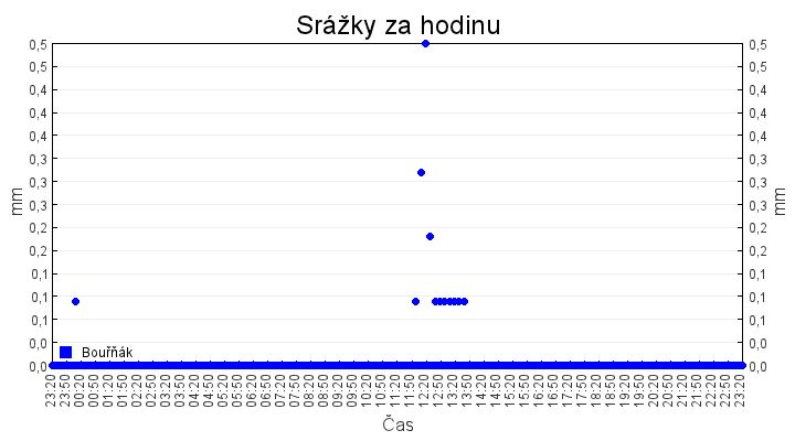 srazky_za_hodinu