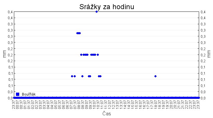 srazky_za_hodinu