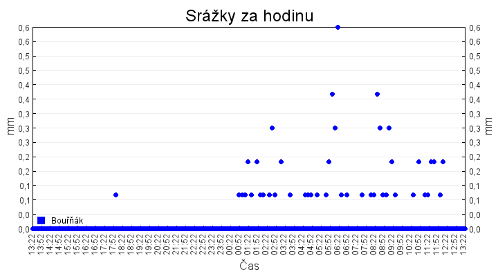 srazky_za_hodinu