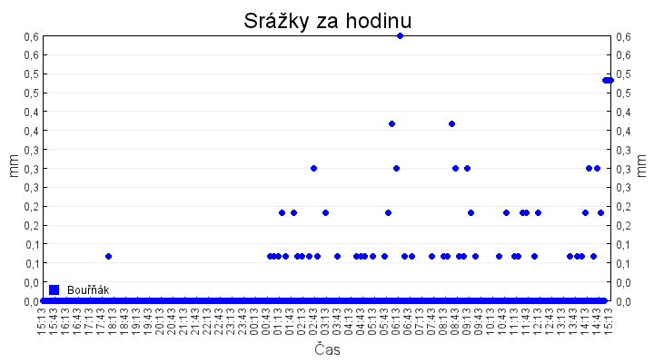 srazky_za_hodinu