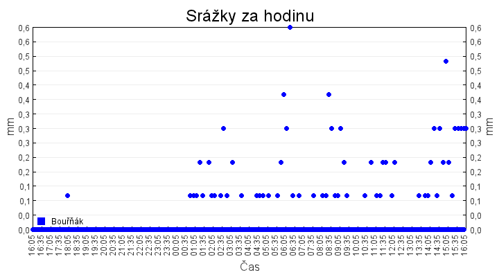 srazky_za_hodinu