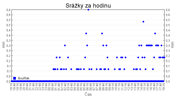 srazky_za_hodinu