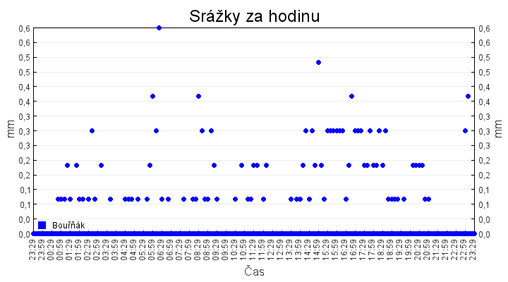 srazky_za_hodinu