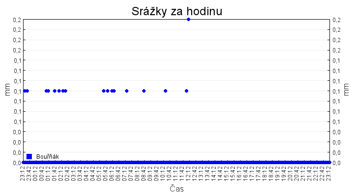 srazky_za_hodinu