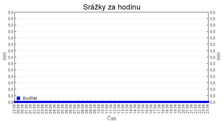 srazky_za_hodinu