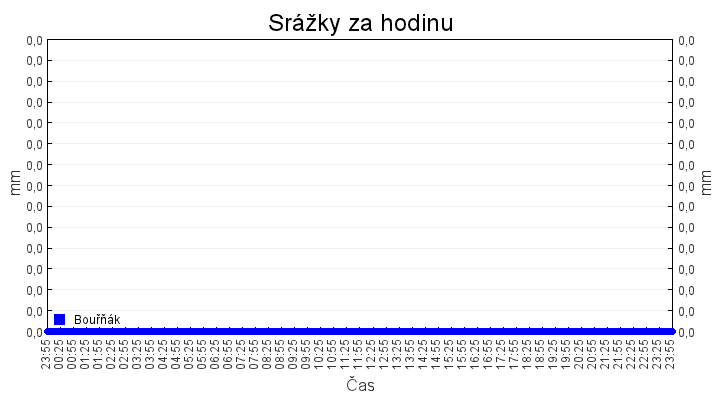 srazky_za_hodinu