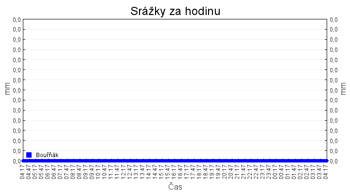 srazky_za_hodinu