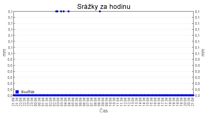 srazky_za_hodinu