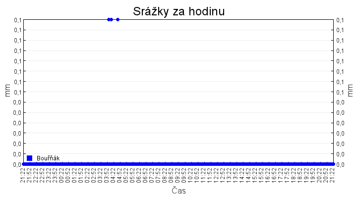 srazky_za_hodinu