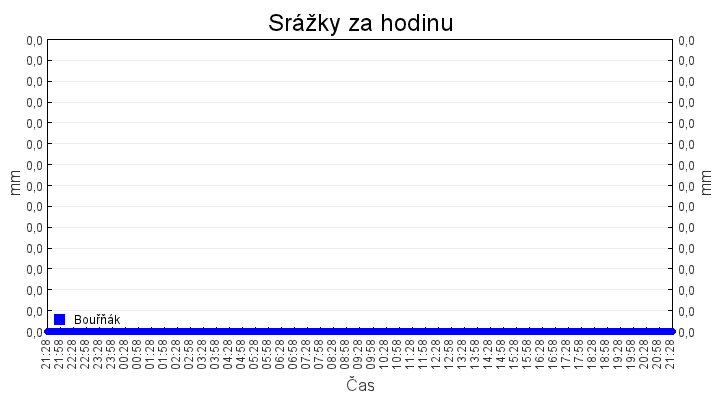 srazky_za_hodinu