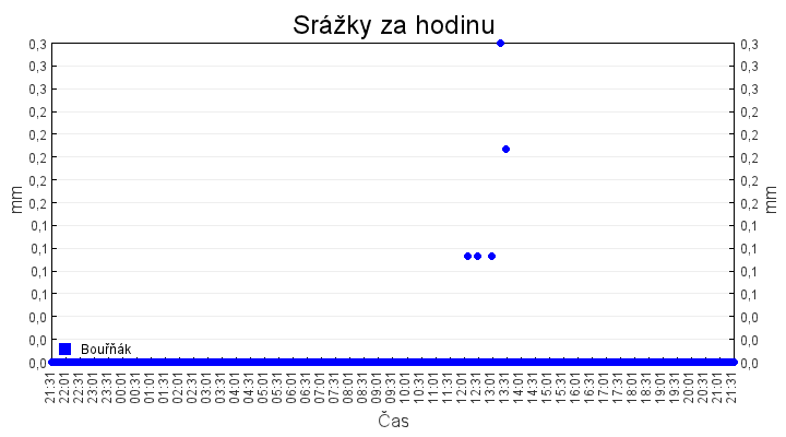 srazky_za_hodinu