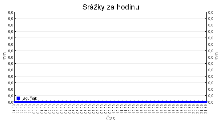 srazky_za_hodinu