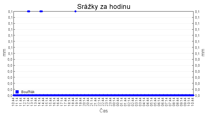 srazky_za_hodinu