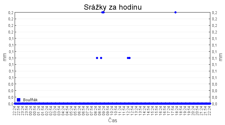 srazky_za_hodinu