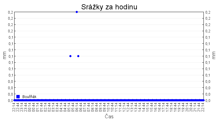 srazky_za_hodinu
