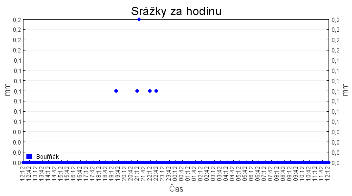 srazky_za_hodinu