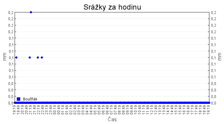 srazky_za_hodinu