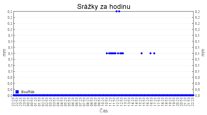 srazky_za_hodinu