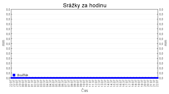 srazky_za_hodinu