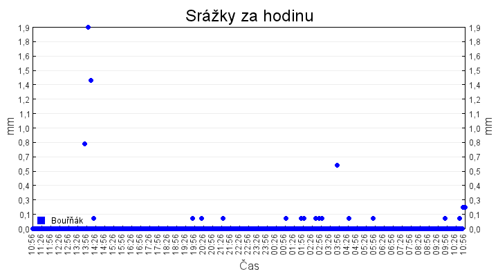 srazky_za_hodinu